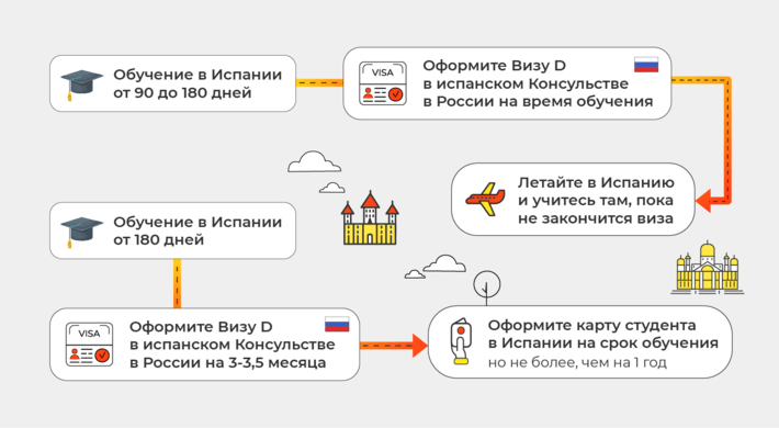 Схема 3. Оформление учебной визы D в Испании